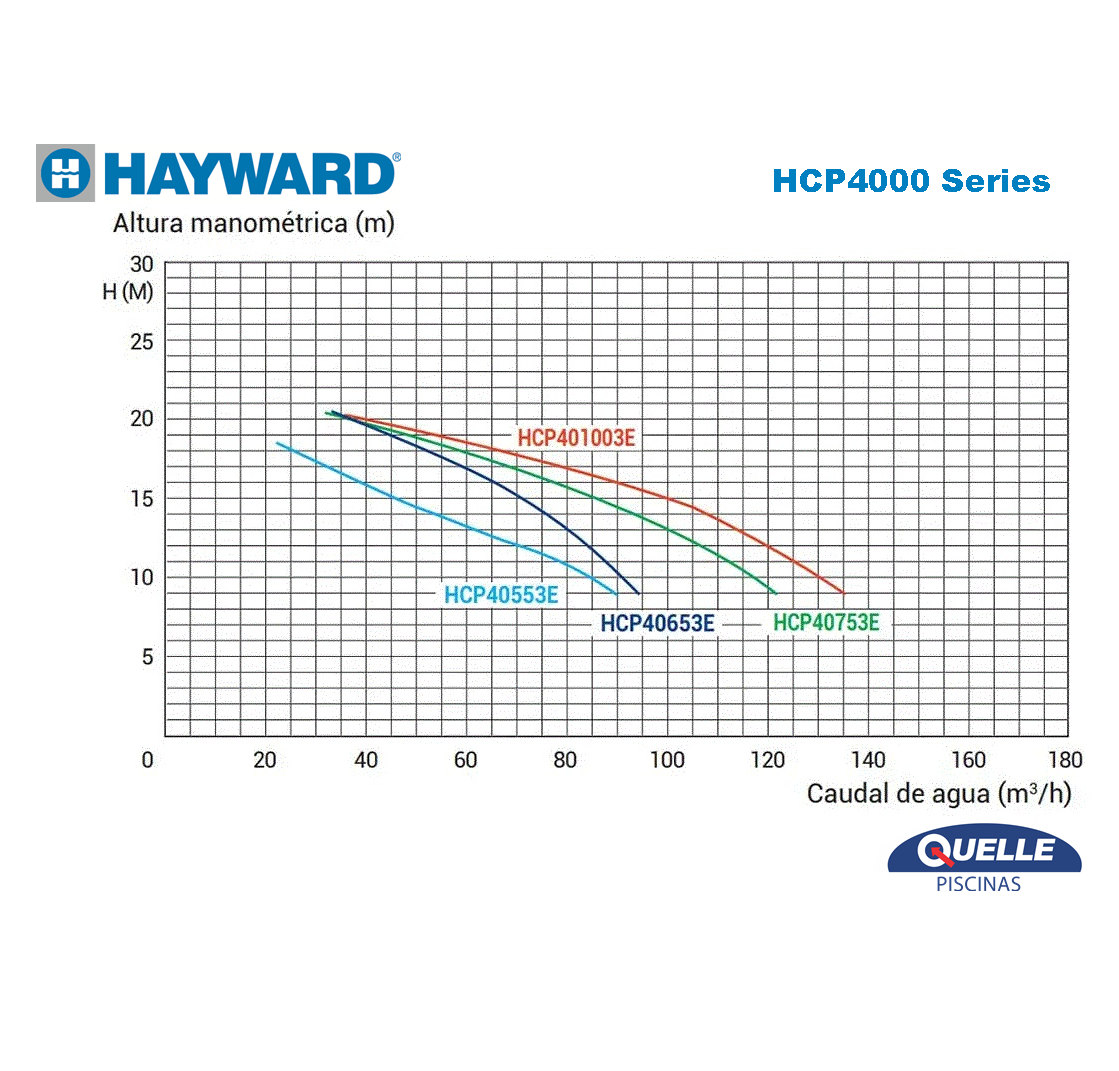 HAYWARD HCP40653E de 6,5 HP - Bomba para piscinas comerciales