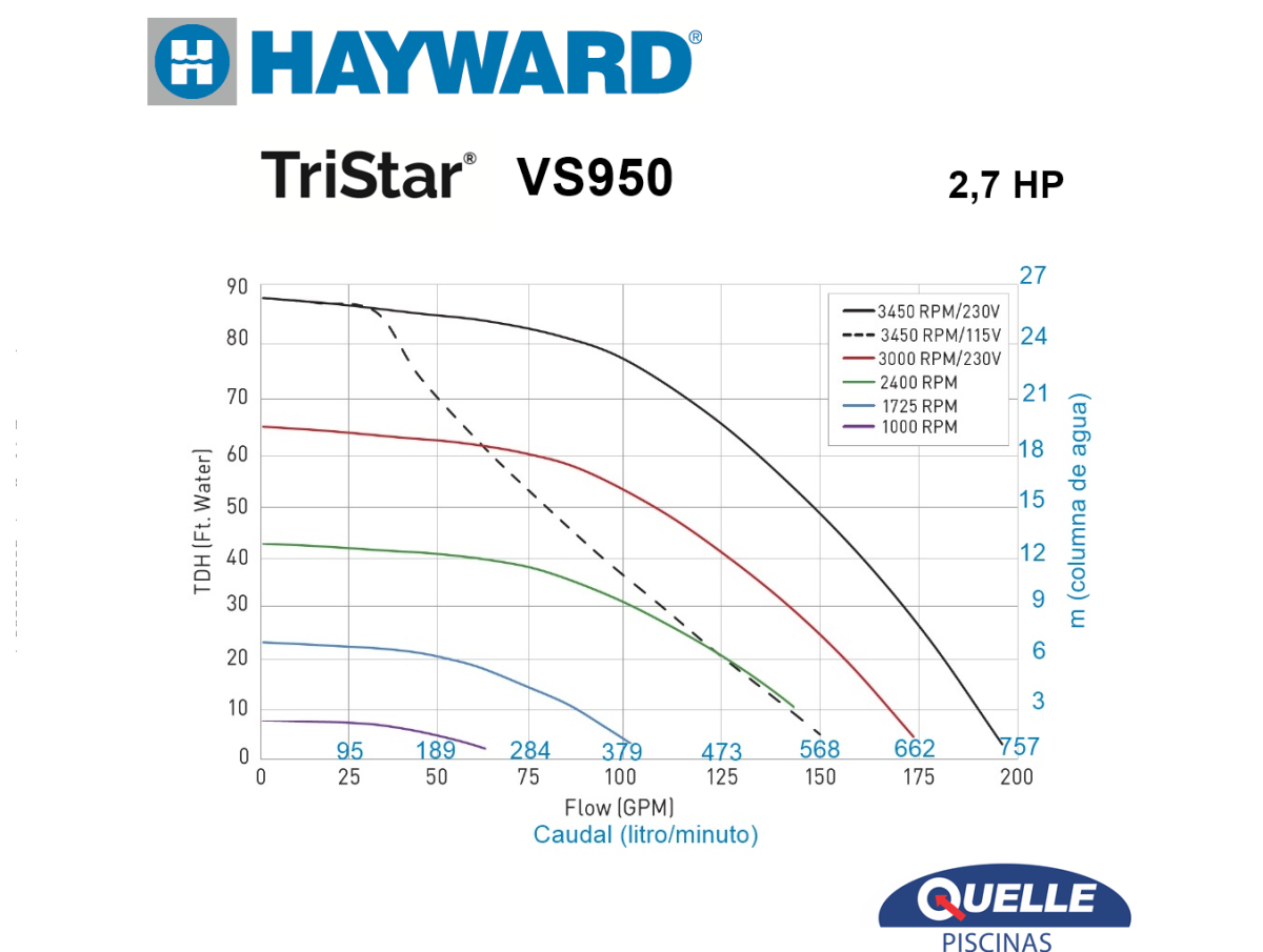 HAYWARD TriStar VS 950 de 2,7 HP – Bomba de Velocidad Variable para Piscinas